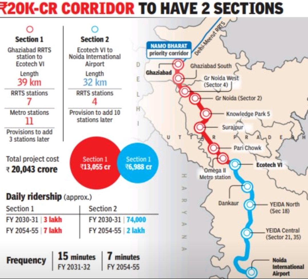 National Capital Region Transport Corporation (NCRTC) has submitted the Detailed Project Report (DPR) for the Regional Rapid Transit System (#RRTS) and Metro Line that will connect Noida International Airport (NIA) with rest of Delhi and with the National Capital Region