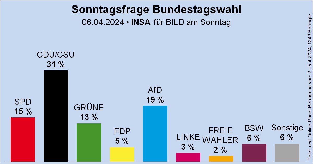 Wer CDU wählt, wählt grün!
Warum wollen 31% den grünen Schwachsinn fortsetzen? Wollen sie wirklich CDU wählen oder trauen sie sich nicht zuzugeben, eigentlich blau wählen zu wollen?
#DeshalbAfD #AfD