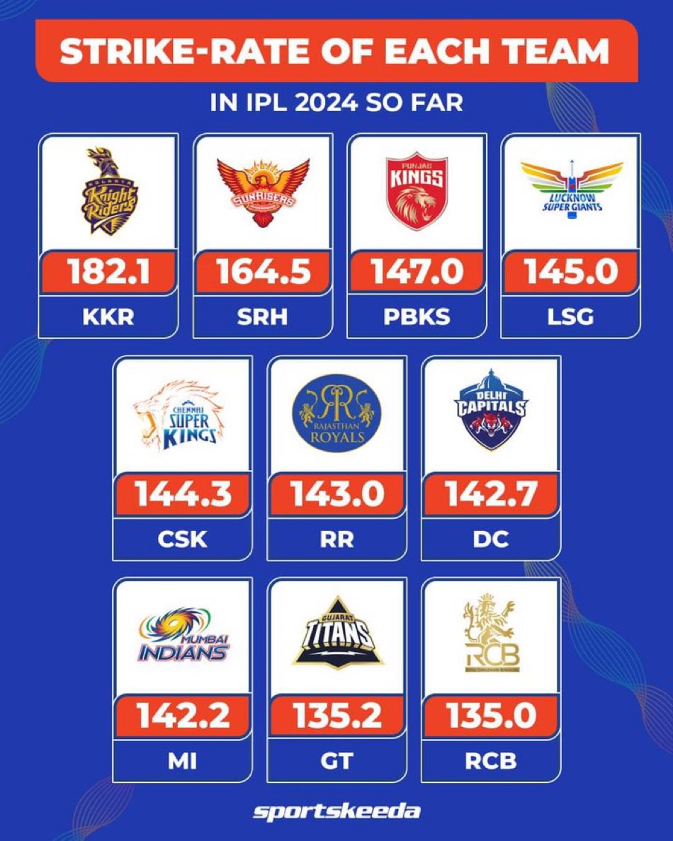 Strike- Rate of each teams in this edition of #TATAIPL2024 

(SportsKeeda)