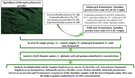 🥳 Exciting paper share: Investigating #bioactive compounds in fermented #Spirulina with lactic acid bacteria strains. The study explores #antimicrobial properties and formation of protein-origin bioactive compounds. 🔗 Explore the full study here: mdpi.com/2114922..