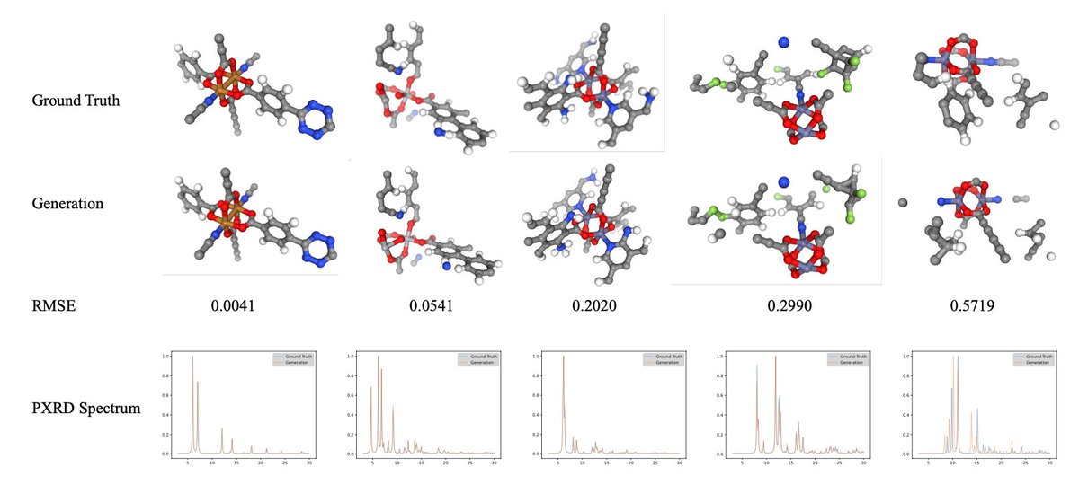 Introducing #XtalNet by @guolin_ke and team: E2E crystal structure prediction from PXRD data with contrastive learning and #diffusion based conditional crystal structure generation. paper: arxiv.org/abs/2401.03862 dataset：drive.google.com/drive/folders/… #AI4Sci #GenAI #Crystallography