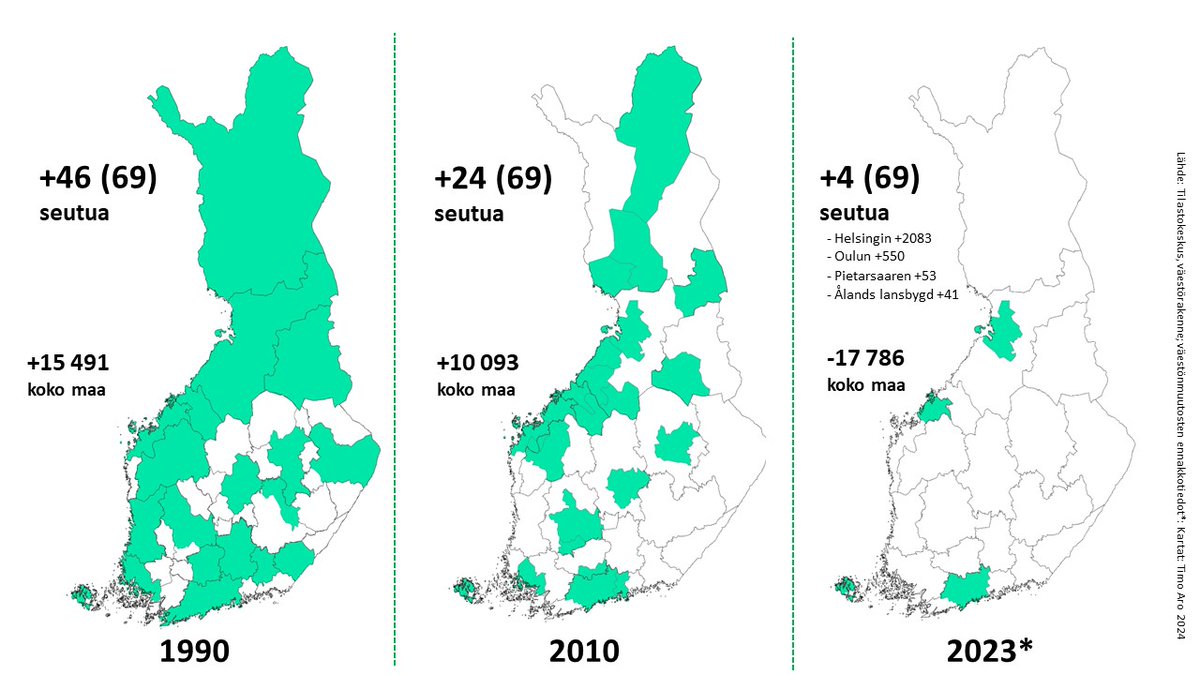 timoaro's tweet photo. PERSPEKTIIVIN vuoksi kartat muutoksen suuruudesta kolmena poikkileikkaushetkenä eli vuonna 1990, 2010 ja 2023. Vuonna 1990 syntyneitä enemmän kuin kuolleita 46 seudulla, vuonna 2010 vielä 24 seudulla ja viime vuonna enää 4 seudulla https://t.co/poE2Rr0KEV