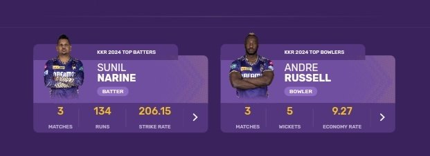 After KKR's 3 matches in IPL 2024: Most runs - Sunil Narine Most wickets - Andre Russell #KKR 💜💛 #TATAIPL