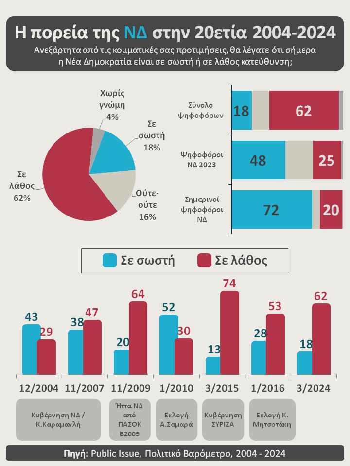 Νέα Δημοκρατία: Κινείται σε σωστή ή σε λάθος κατεύθυνση; Τι πιστεύει σήμερα η κοινή γνώμη στην Ελλάδα για το κυβερνών κόμμα - Συγκριτικά στοιχεία από το Πολιτικό Βαρόμετρο της Public Issue για την 20ετία 2004-2024 #ΝΔ