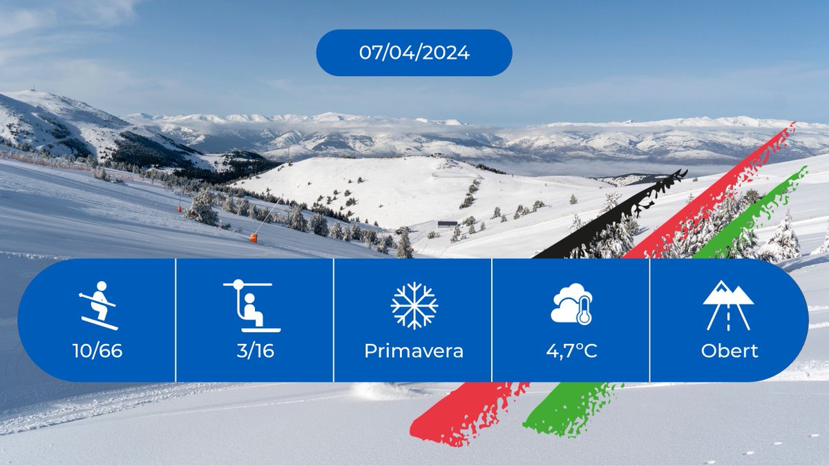 #INFONEU Previsió d'obertura #LaMolina: ⚠️ VENT FORT 🏂 12 km ⛷️ 10 pistes 🚡 3 remuntadors ⛅️ 4.7ºC ❄️ Primavera ℹ️ lamolina.cat/hivern/estacio…