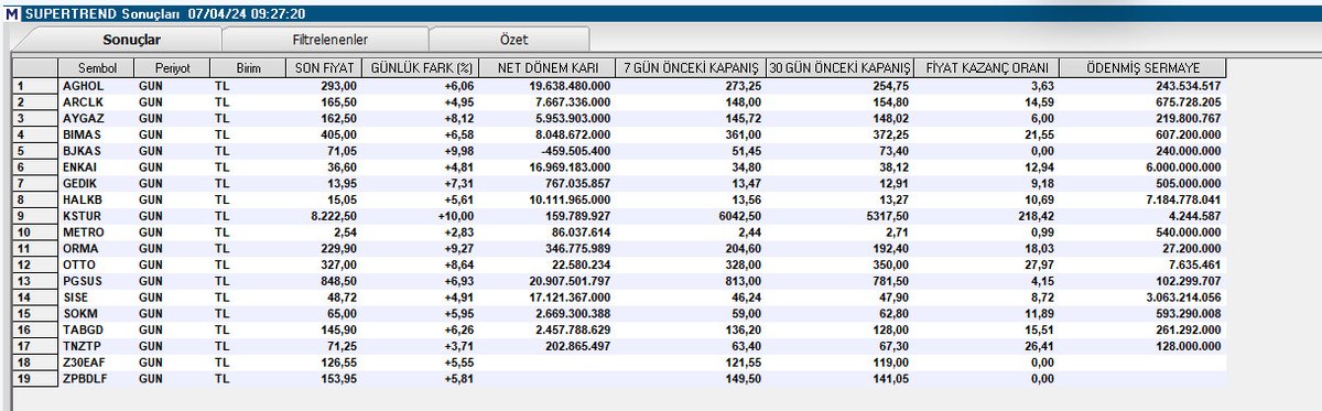 Tarama Listesi.//Süpertrend

#aghol #arclk #aygaz #bımas #bjkas #enkaı #gedık #halkb #kstur #metro #orma #otto #pgsus #sıse #sokm #tabgd #tnztp 

#borsa #bist100