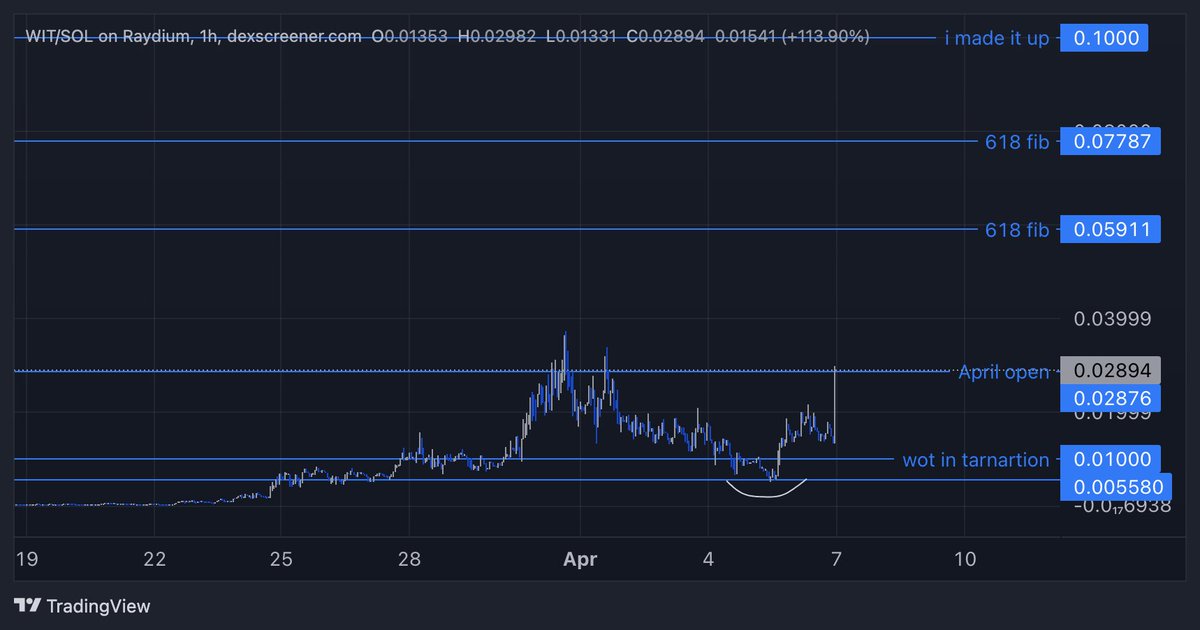 mishcharts's tweet photo. Up 100% on $WIT 
we bought, Ansem tweeted. 

$500M market cap 🎯🕰️ https://t.co/jonkfuQCec
