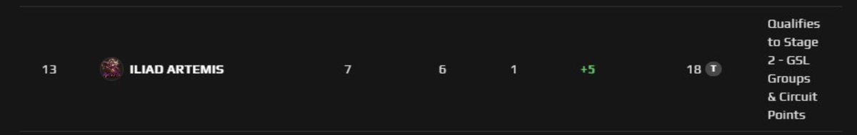 ending today 4-0 with a 6-1 record, ggs today