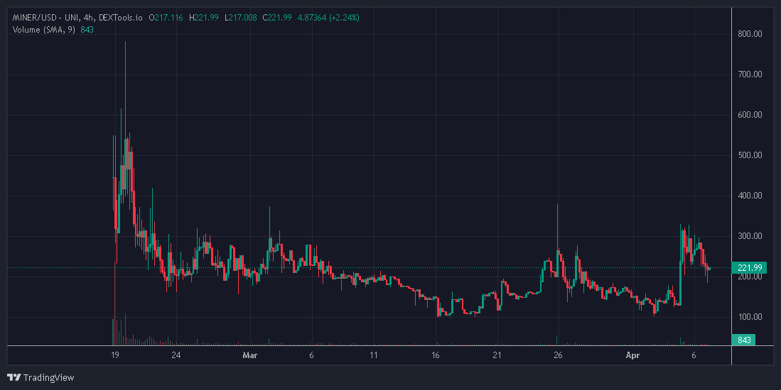 IvoTCore's tweet photo. Less undervalued than last week, still UNDERVALUED AF!
Why ape a fresh rug when you can get into a bottomed, fast-moving project with a team made of cyborgs? No #emotions, no #relent, only hard work and proper "patch" (This is a hint to another token) releases each week. $MINER https://t.co/lUYJHKDDLd