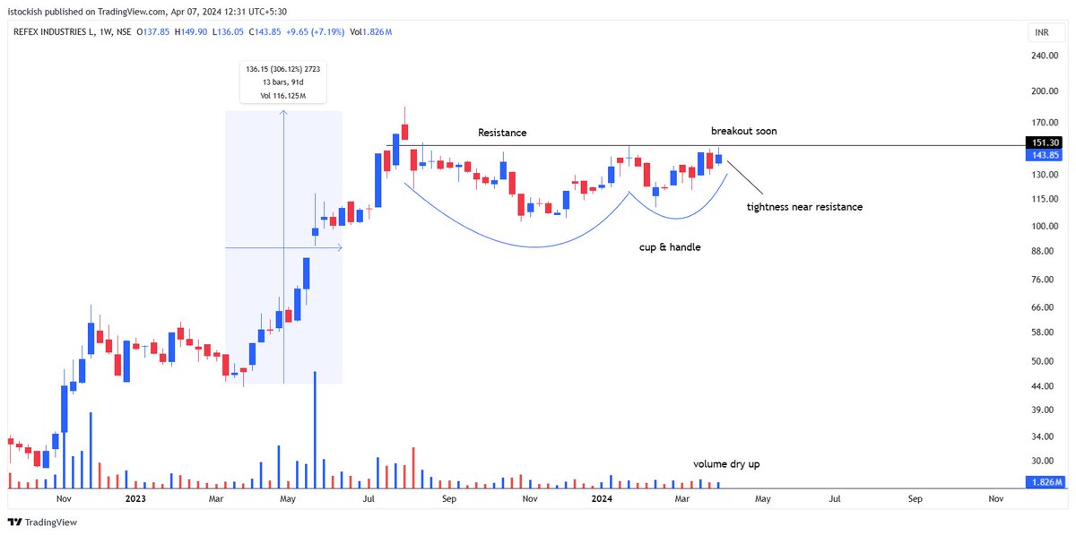 Name of the stock - REFEX ✅📈

-Stock is forming 2t vcp.
-Stock has linear behaviour,it gives very clean moves when it moves.
-Breakout soon above 152📈