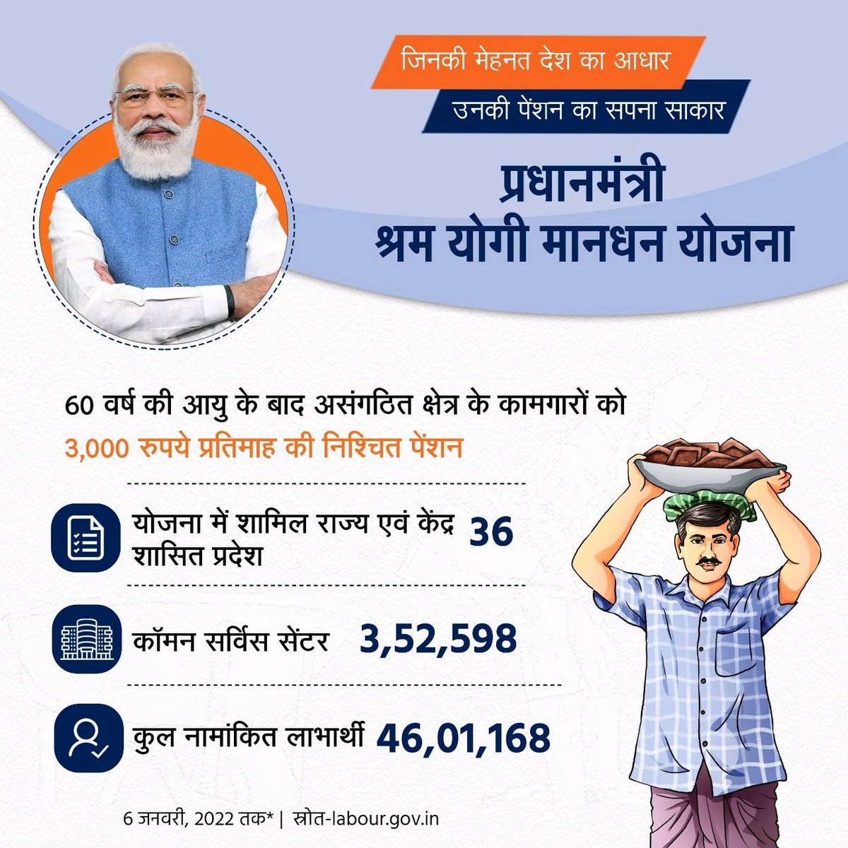 AshutoshSBJP's tweet image. जिनकी मेहनत देश का आधार 
उनकी पेंशन का सपना साकार 
प्रधानमंत्री श्रम योगी मंधन योजना के तहत 60 वर्ष की आयु के बाद असंगठित क्षेत्र के कामगारों को ₹3000 प्रति माह निश्चित पेंशन सुनिश्चित किया गया है। 
#EshramCard