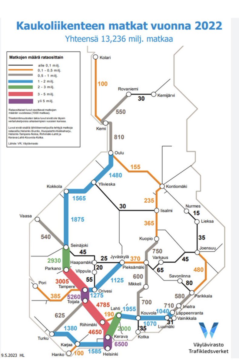 Täytyy muistaa että Pääradalla Helsinki-Oulu välillä jopa Oulu-Kokkola on vilkkaampi kuin Turku - Helsinki #päärata #tunninjuna #liikenne 🧵🚊