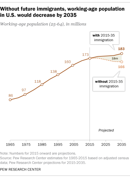 The US native-born, working age population has been shrinking since 2015 and will continue. Folks that complain about 'all net job growth going to immigrants' will be able to continue their faux outrage but miss the point: it's all driven by demographics and we need immigrants