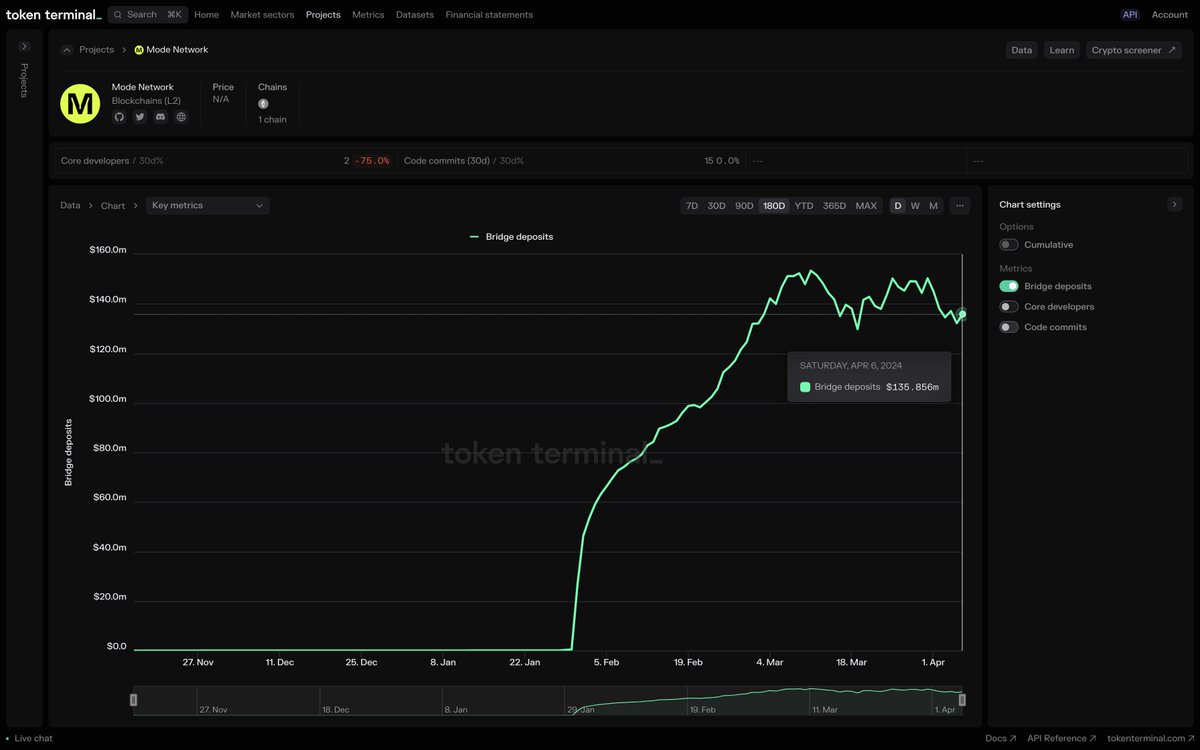 tokenterminal's tweet image. 🟡 Assets bridged from Ethereum L1 to @modenetwork trending 🆙