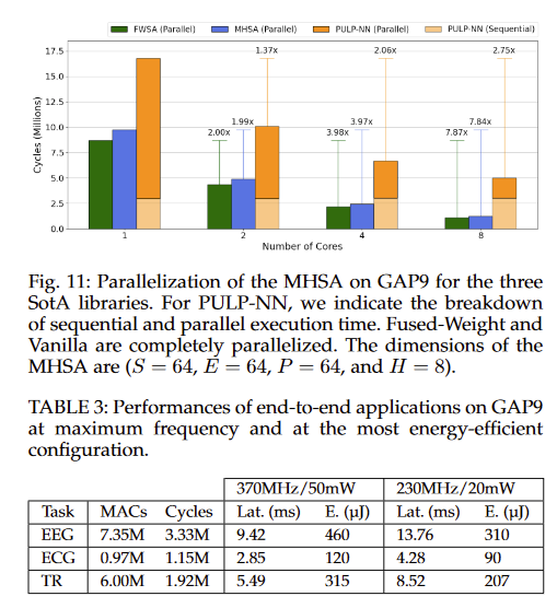 We propose a complete framework to perform end-to-end deployment of Transformer models onto single & multi-core MCUs. Learn more in @Vic_JB_Jung's 'Optimizing the Deployment of Tiny Transformers on Low-Power MCUs' arxiv.org/abs/2404.02945 @AlessioBurrello