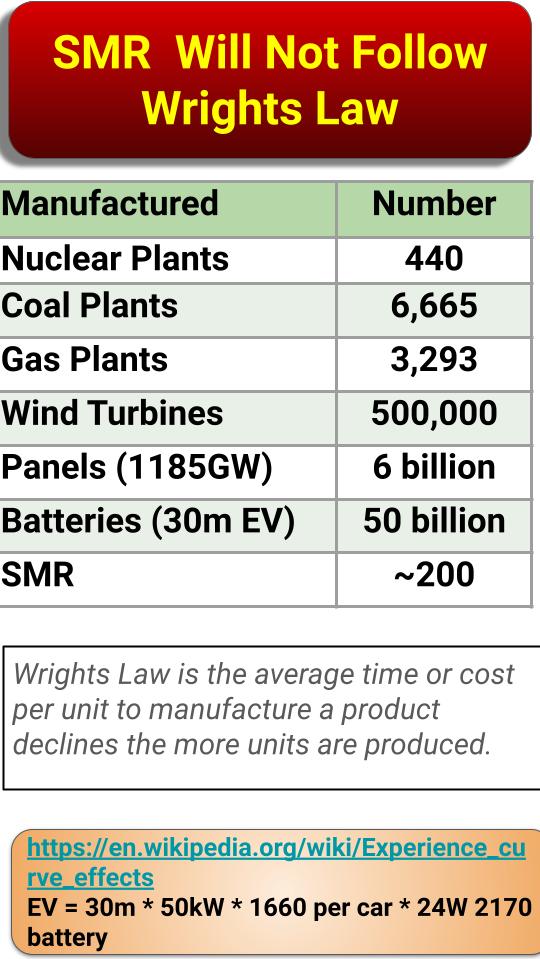 Claiming costs of price decrease with multiple SMR reactors is hopium. Minimal cost decrease. Simply not enough supply chain to bring the price down with Wright's Law. Were there a 10,000? Maybe Dutton or Will should read How Big Things Happen. Prof Bent Flyberg.