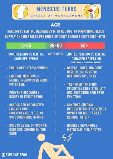 ⚠️ Meniscal knee injuries Want to learn more? 🙋‍♂️ Look no further than the latest in the #MSKPlaybook series ✅ NEW fantastic #BJSMBlog including a series of #Infographics and imaging examples #MustRead ➡️ bit.ly/4awdw60