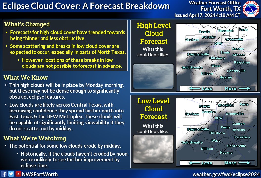 🕑Here's the latest on the #Eclipse2024 Forecast: 🤞High clouds have trended towards being thinner & less obstructive 🤔Some breaks in the low clouds are expected, but this should end up being more 'hit or miss' Check out the image below for more! #dfwwx #ctxwx #txwx #texomawx