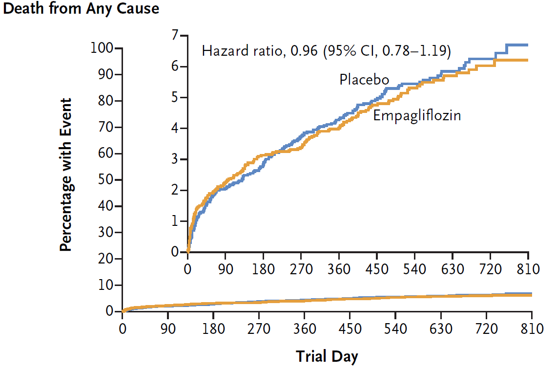 #ACC24
EMPACT-MI N=6.522
En Pcts con alto riesgo de IC post IM, empagliflozin Vs Plcbo no redujo significativamente el combo 1ra hospitalización x IC o muertes totales, ni las muertes, pero si las hospitalizaciones [Empa 3,6% Vs Plcbo 4,7% HR 0,77; IC95% 0,6-0,98]
<a href="/CardiologiaSVC/">Sociedad Venezolana de Cardiología</a>