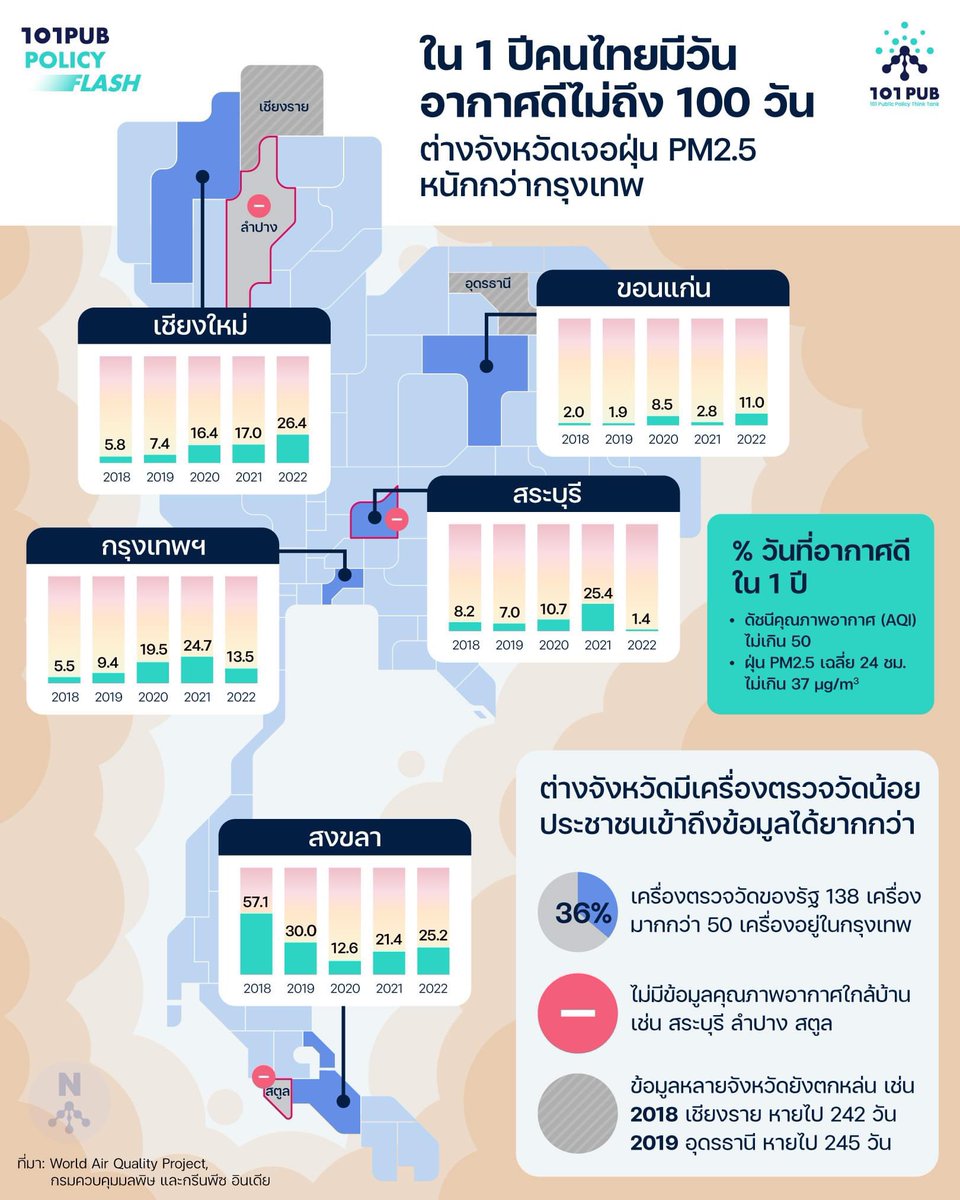 ใน 1 ปี คนไทยมีวันอากาศดีไม่ถึง 100 วัน Crisis 101pub.org/inequality-in-…