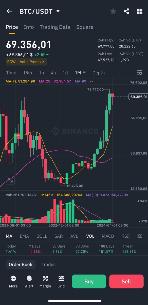 AGCryptoHouse's tweet photo. Gm!
$BTC trades over $69k today. https://t.co/UQXrpBJadU