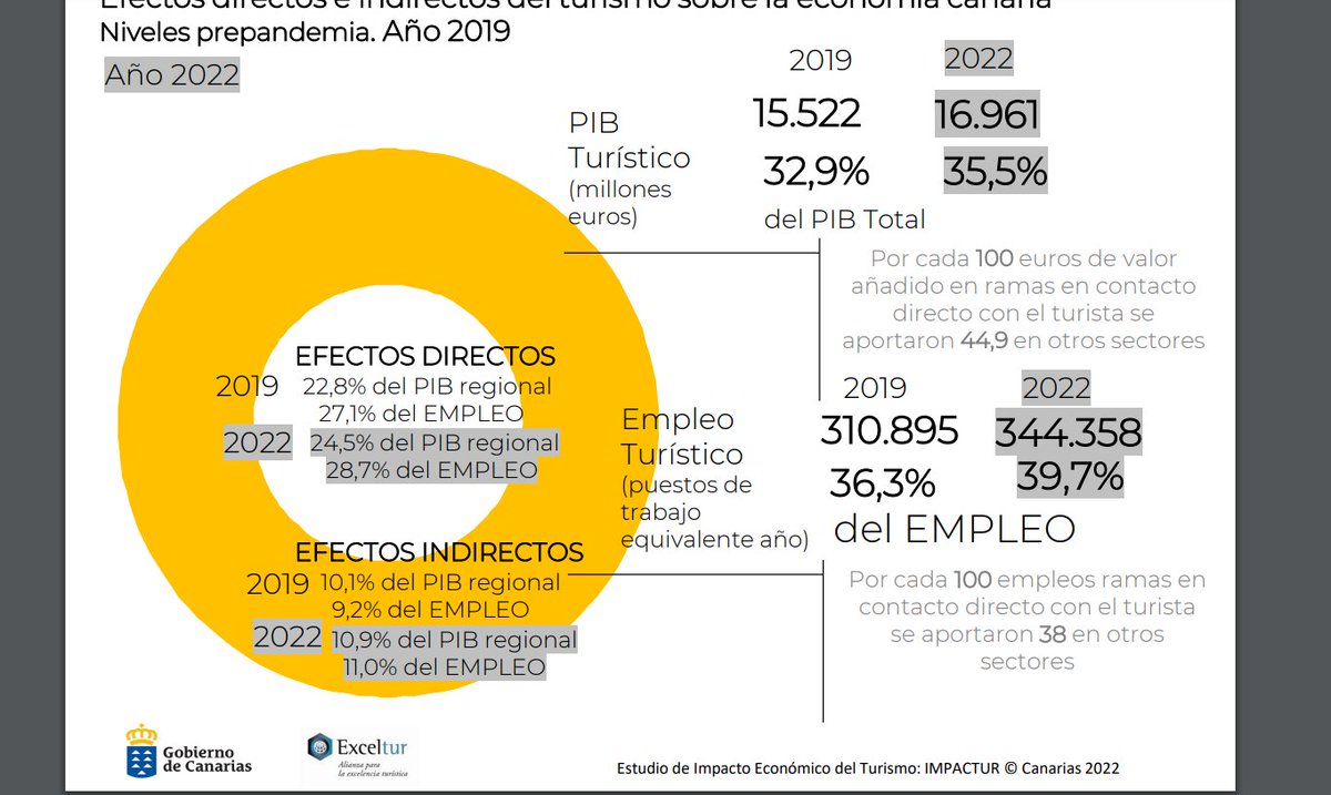 PabloMonzn12's tweet image. Con motivo de la próxima manifestación y los argumentos que se exponen en su contra, hoy vengo a hablar sobre el cuento de que la "industria turística" aporta el 35% del PIB y el 40% del empleo, de cómo se obtienen estos datos y lo distanciados que pueden estar de la realidad
🧵