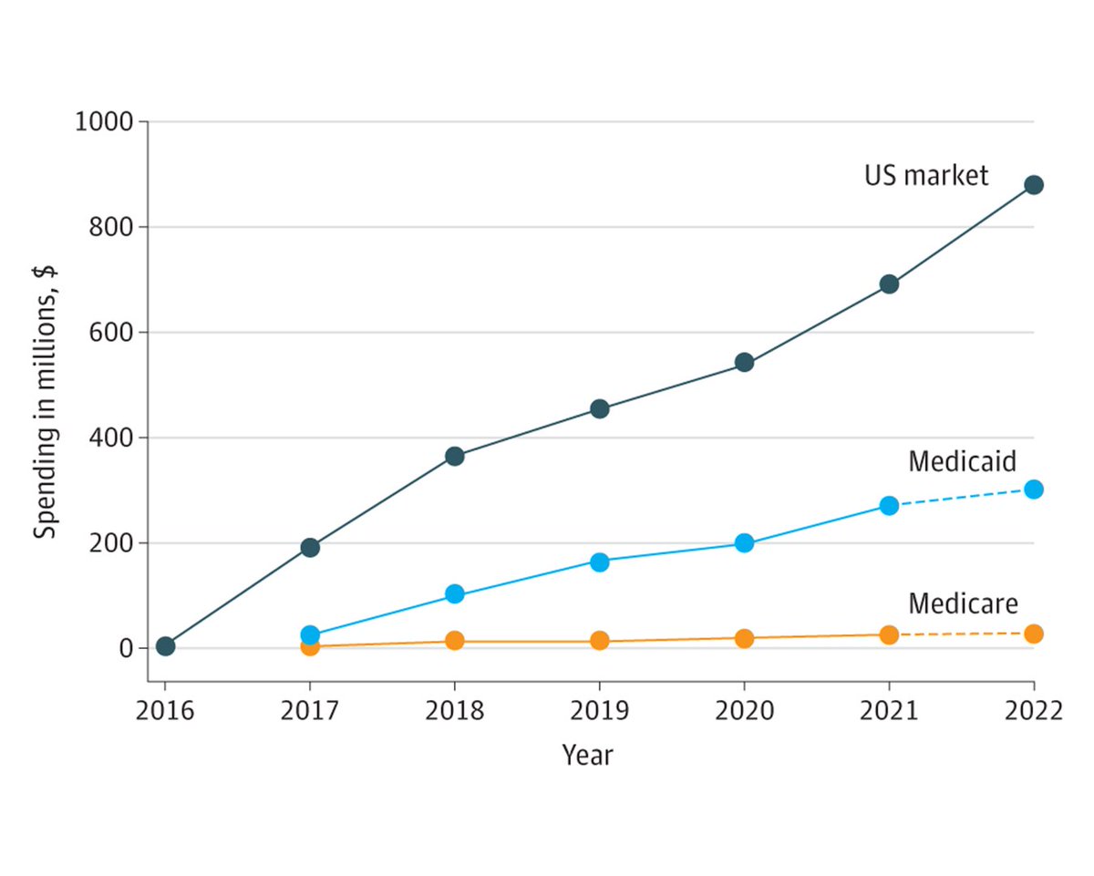 Study estimates public and private spending on genetically targeted treatments for Duchenne muscular dystrophy during years in which the drugs were marketed without completed confirmatory studies. ja.ma/3xfa2Xg