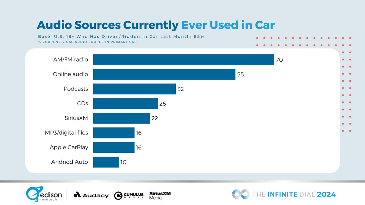 According to The #InfiniteDial 2024, 70% of those age 18+ who have driven or ridden in a car in the last month currently ever listen to radio as an audio source in their primary car. Discover further insights by downloading the report: buff.ly/3TDaeHr