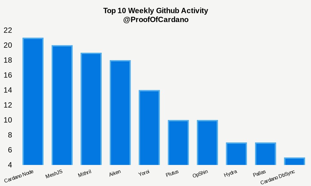 GitHub Weekly Development Activity: #1: 21 Cardano Node #2: 20 MeshJS #3: 19 Mithril #4: 18 Aiken #5: 14 Yoroi #6: 10 Plutus #7: 10 OpShin #8: 7 Hydra #9: 7 Pallas #10: 5 Cardano DbSync