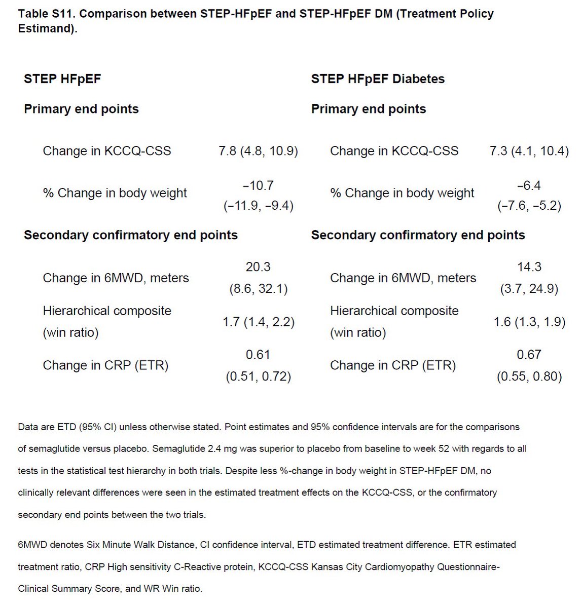 Comparison of findings in STEP HFpEF and STEP HFpEF Diabetes