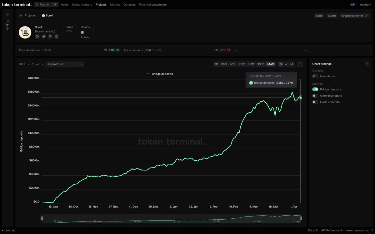 📜 Assets bridged over to @Scroll_ZKP trending 🆙