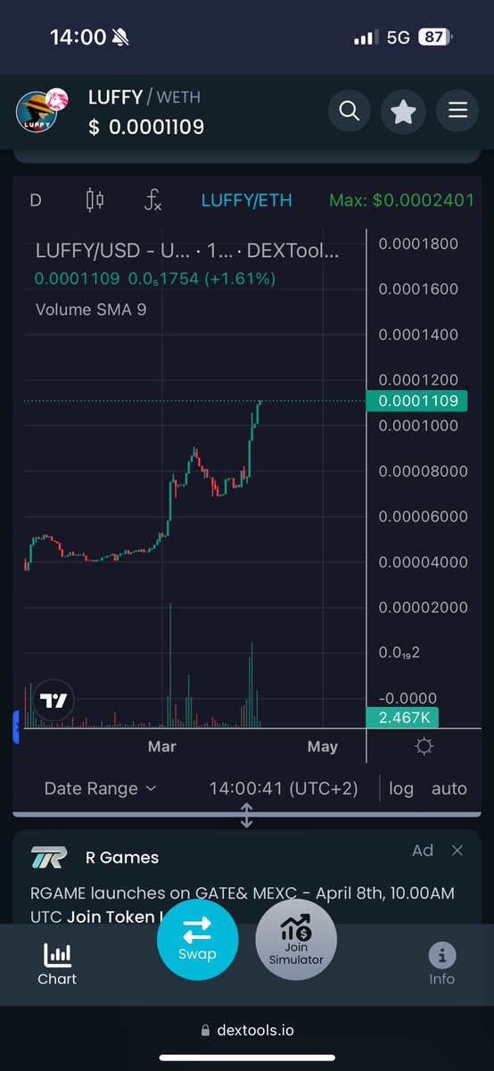 Looks like $LUFFY coming back. Project launched in 2021 and reached 300M MC. Team doing marketing &amp; attract more eyes. Do not miss this opportunity! :)

Current MC: 6.2M 

Tax: 2/5 

 dextools.io/app/en/ether/p…