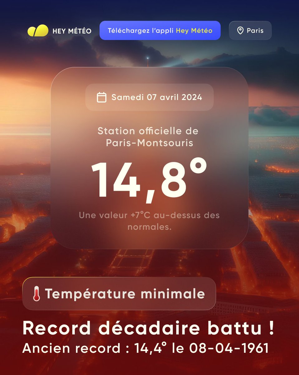 heymeteo's tweet photo. 🌡️ Près de 15°C au minimum cette nuit à #Paris. Il n'a jamais fait aussi doux, au matin d'un début avril. Les températures chuteront mardi.

📱 Téléchargez l'application ➡️ https://t.co/EVijqix2Fd https://t.co/qgVgDaGOW2