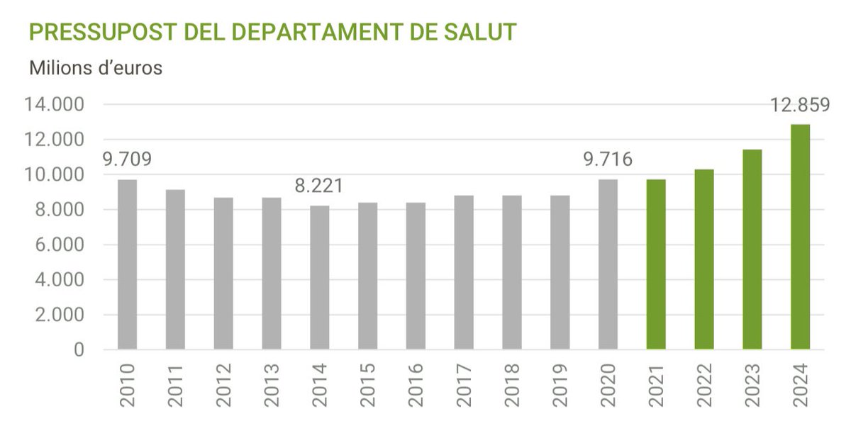 nataliamasguix's tweet photo. Faltar a la veritat no pot ser quelcom tolerable en política. Dir que @Esquerra_ERC ha retallat en salut és faltar a la veritat d’una forma inadmissible.

Hem destinat a @salutcat els majors increments en dècades. Són dades, auditades i públiques: https://t.co/Lbm211oTyn