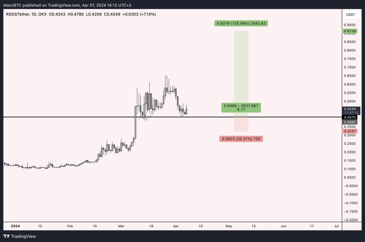 #RSS3 bottomed My most promising AI bag rn