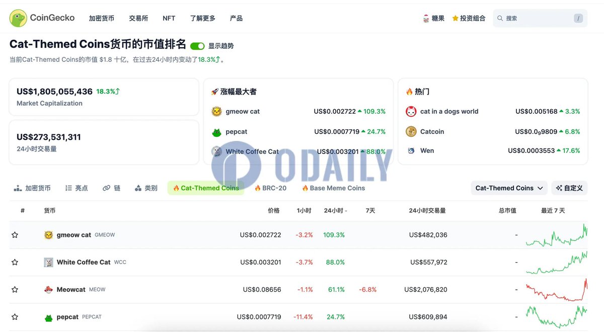 🐈 #Cat 主题代币市值超18亿美元，24H涨幅18.3% Coingecko @coingecko 行情显示$GMEOW 24H  涨幅109.3%，暂报0.002722 美元； $WCC 24H 涨幅达88%，暂报0.003201 美元； $MEOW 24H 涨幅达61.1%，暂报