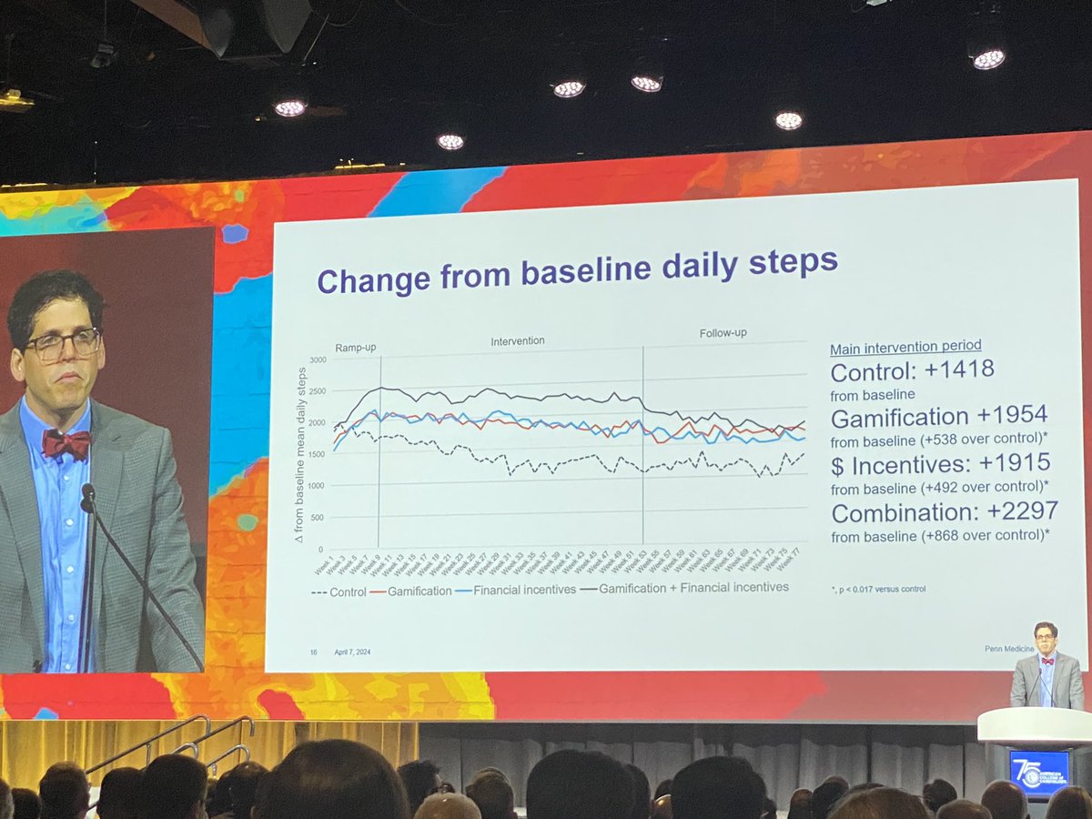 Interesting study of gamification and financial incentives to increase step counts in patients. Very well done study, but it seems to require a lot of ressources for a modest increase in step counts (500) #ACC24