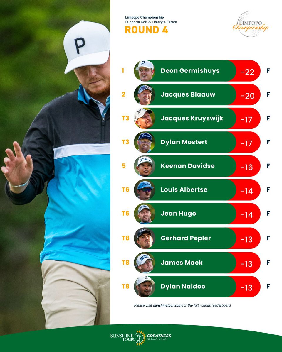 How things ended in Limpopo , who impressed you the most? 📊

#LimpopoChampionship | #GreatnessBeginsHere | #SunshineTour