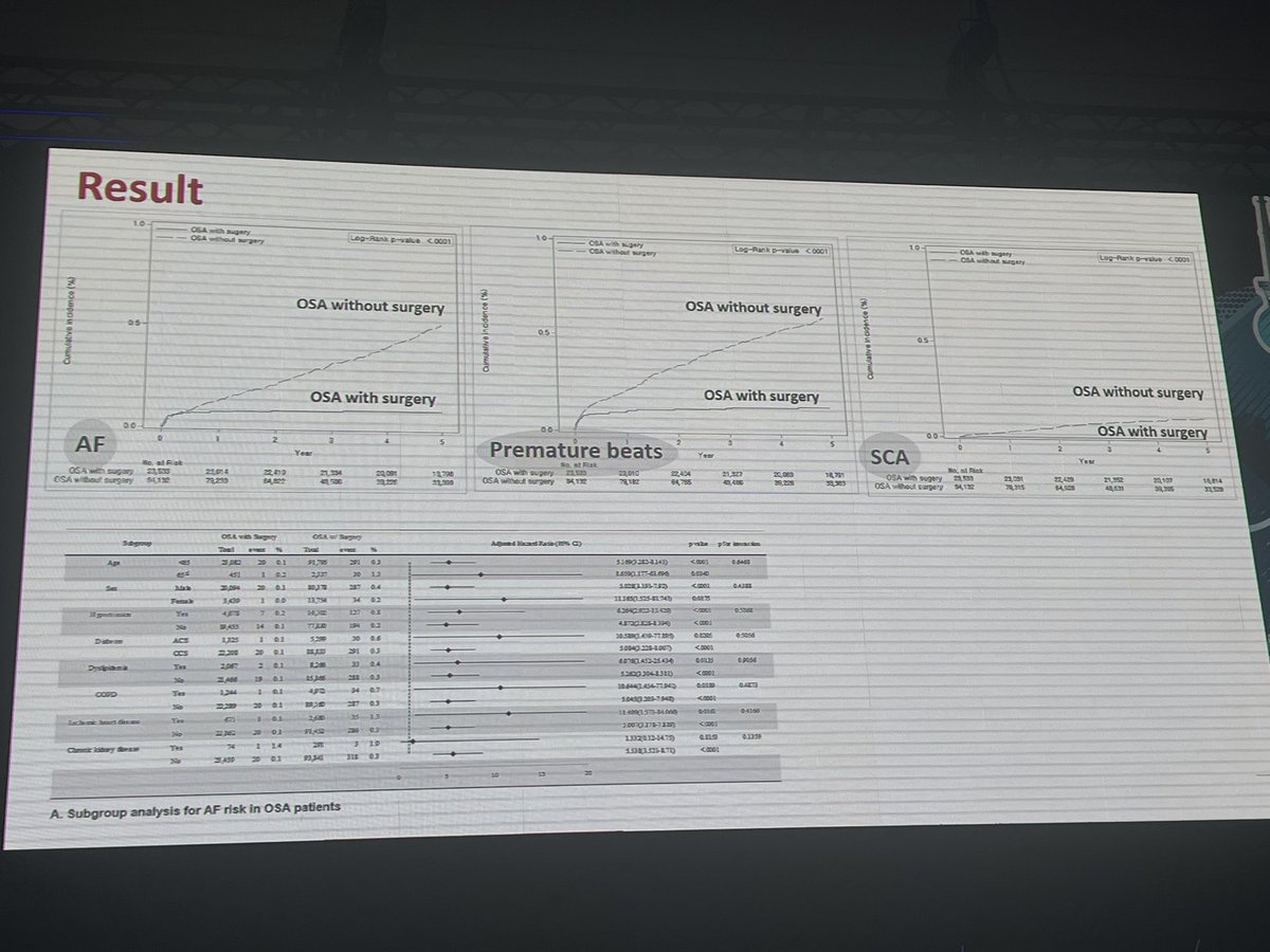 #EHRA2024 #OSA and #AFib/arrhythmias: @JACCJournals State of the Art 🖼️ sciencedirect.com/science/articl… 👉🏻Surgical #SleepApnea treatment is associated with low AF incidence…. Wow, incredible effect! Should we maybe consider this in our patients to prevent/reduce arrhythmias in