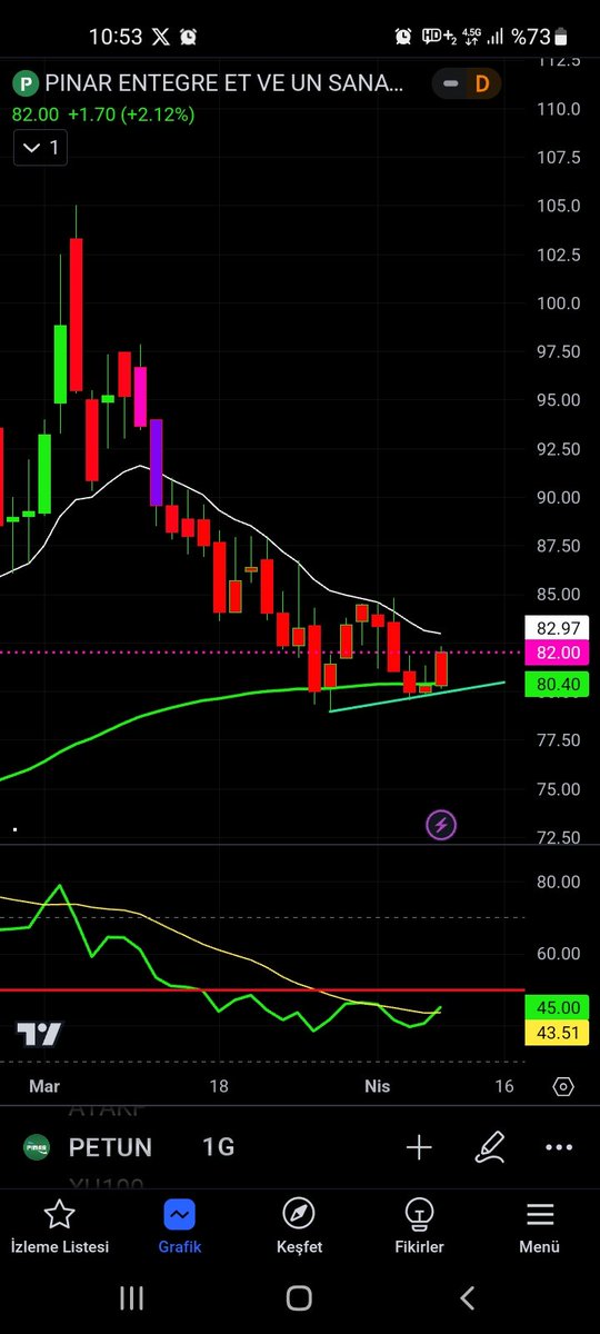 #PETUN  80 Üzerinde kaldıkça yakın takibe devam. Y.T.D