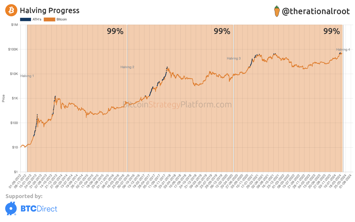 Halving progress 99%. #Bitcoin