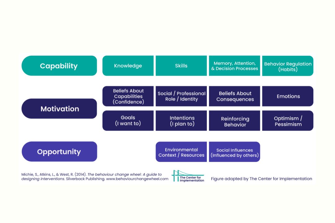 This is one of the most population images in our Toolbox! 🧰

This figure depicts the combination of the Capability, Opportunity, Motivation - Behavior (COM-B) and Theoretical Domains Framework (TDF).

Download a hi-res version: thecenterforimplementation.com/toolbox/com-b-…