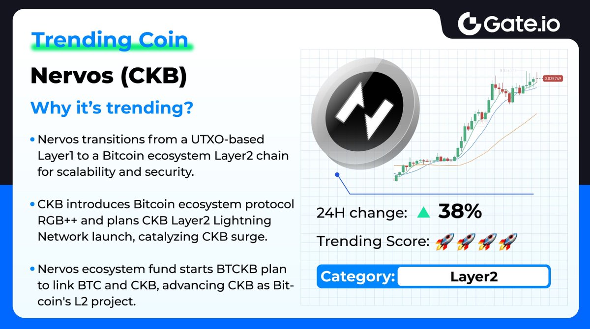 🚀#TrendingCoin - Nervos (CKB)

🔥 $CKB, a Bitcoin ecosystem #Layer2 project, surged past $0.026, marking over a 30% increase in the last 24 hours.

🔍 Wondering why it is so trending? Check out the image below! 👇
💸 Trade now: gate.io/trade/CKB_USDT