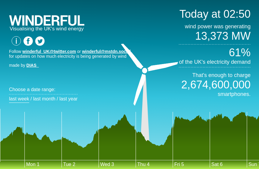 While you were sleeping, #windEnergy reached 61% of the National Grid's electricity demand. winderful.uk
