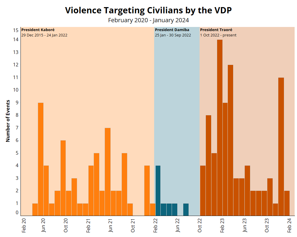 #BurkinaFaso founded the VDP self-defense militia to mobilize civilians to defend communities against rising Jihadist violence. But ACLED data shows that it is responsible for much abuse of the civilian population. acleddata.com/2024/03/26/act…