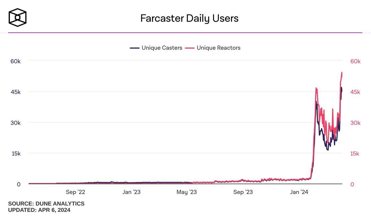 Farcaster @farcaster_xyz, a decentralized social media platform backed by @a16zcrypto, is showing impressive growth in users and revenue at this early stage. 🔸 Daily active users just reached at around 50k. 🔸 Revenue has soared to approx. $1M