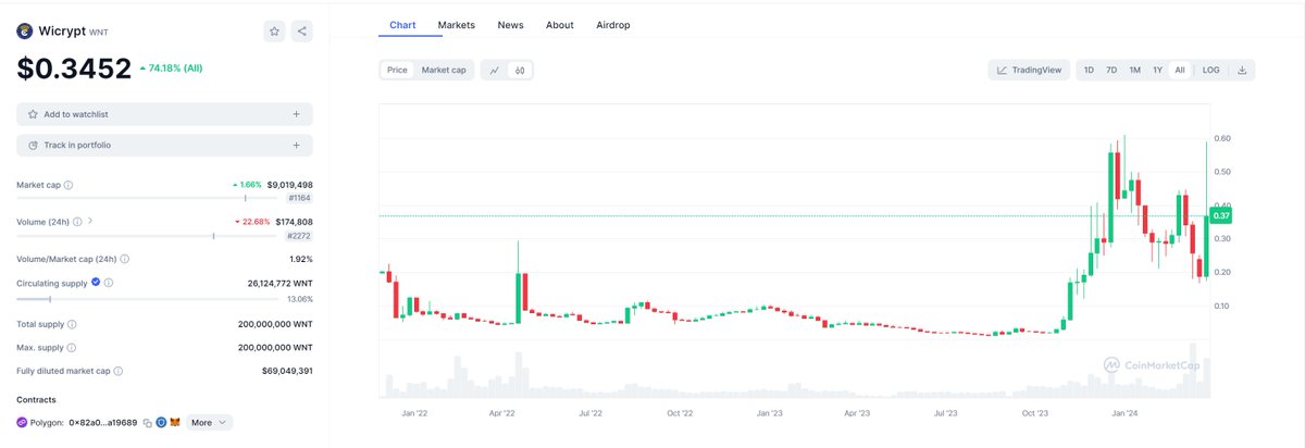 4.8号香港有一场关于DePin赛道的专场，感兴趣的小伙伴可以去看看。

分享一个DePin赛道的项目，与 <a href="/xendfinance/">Xend Finance 🌍 ($RWA)</a> 属于同一个团队的项目，创始人都是 <a href="/AronuUgochukwu/">Ugochukwu Aronu 🕊</a> 。
创始人已经来到香港参会，感兴趣的小伙伴可以过去交流。本篇文章仅仅是内容的分享，不做投资建议。

$WNT : DePIN +VPN