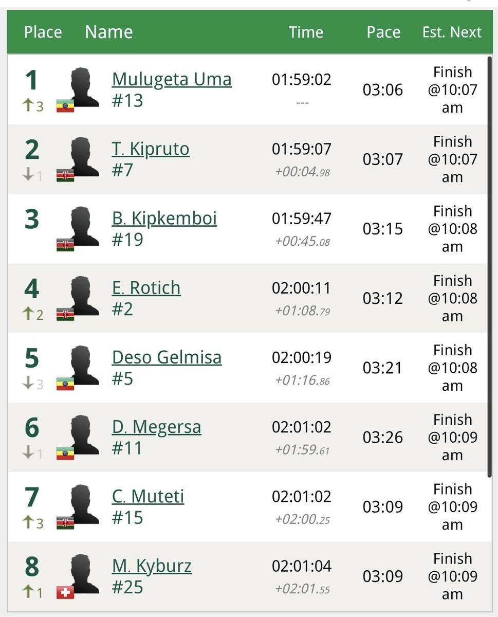 jj_salmi's tweet image. 7min viimeiseen 2,2km ja kutossija haarukassa. #kyburz