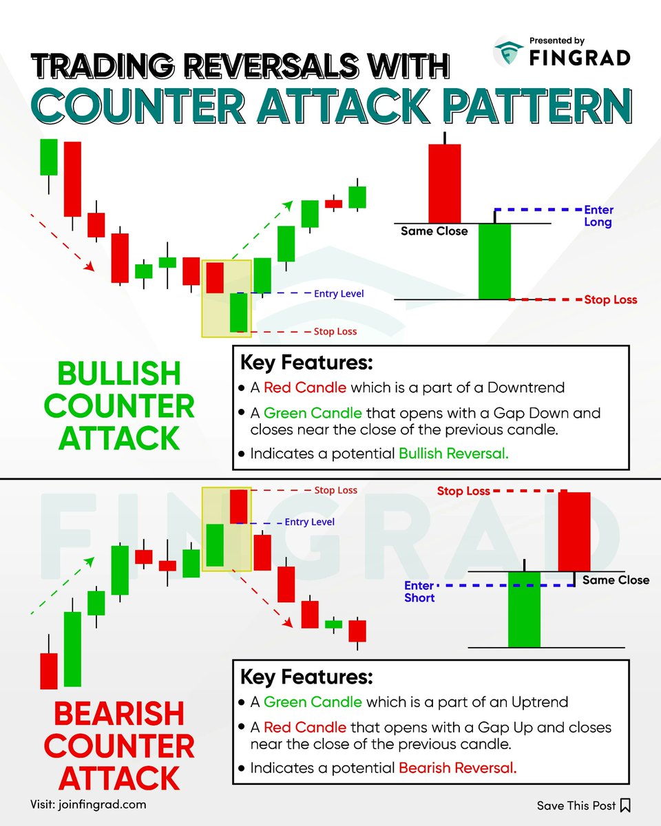 Trading Reversals with Counter Attack Pattern.