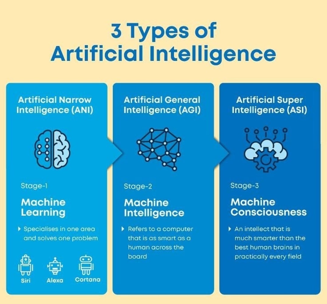 3 Types of #ArtificialIntelligence

#artificialintelligence #bigdata #machinelearning #datascience #bigdataanalytics